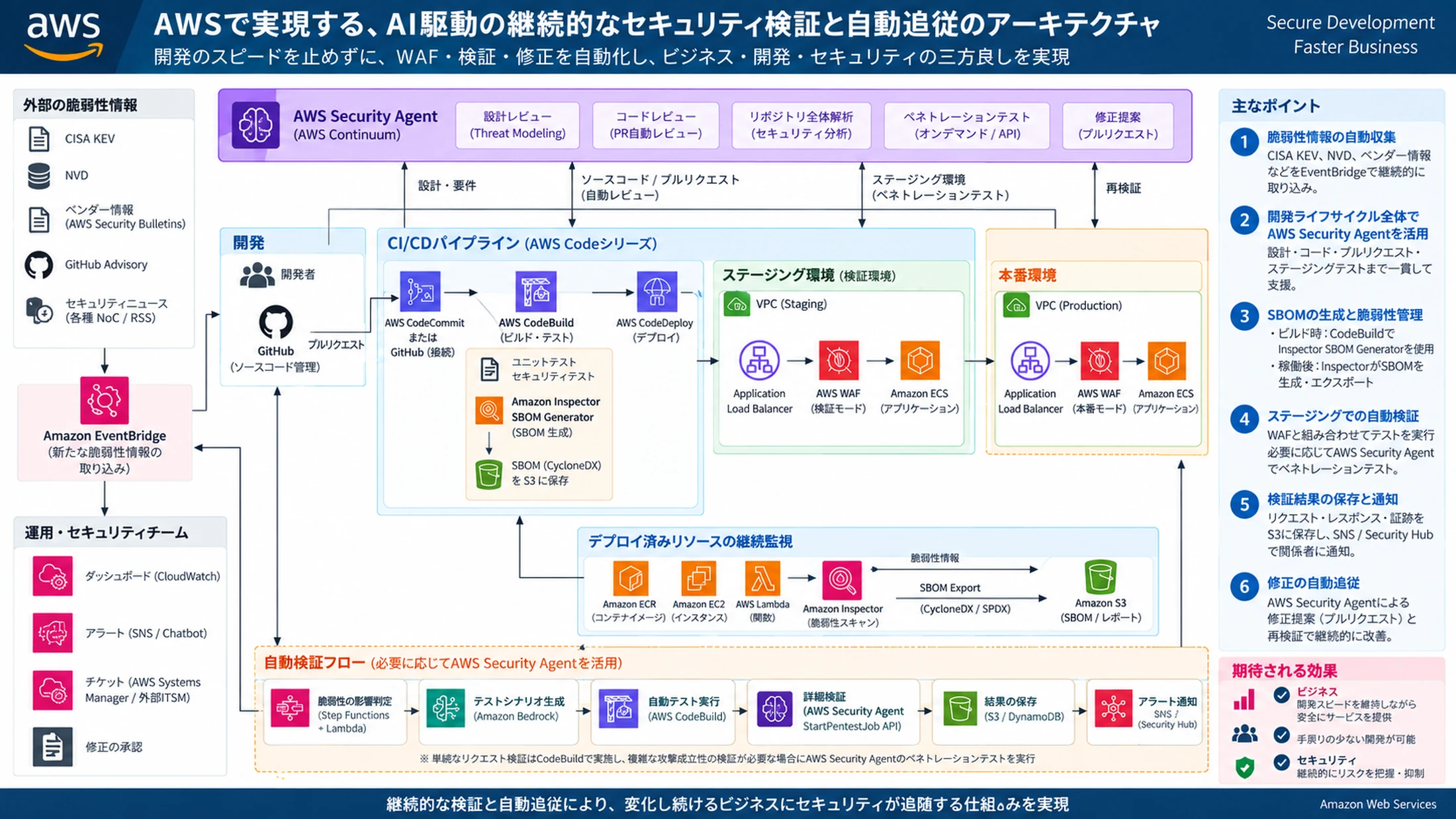 WAF設定と脆弱性検証をCI/CD、試験環境、証跡保存へ接続するAWS構成例